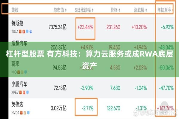 杠杆型股票 有方科技：算力云服务或成RWA底层资产