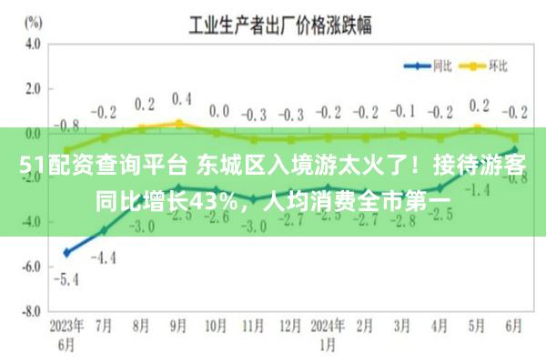 51配资查询平台 东城区入境游太火了！接待游客同比增长43%，人均消费全市第一